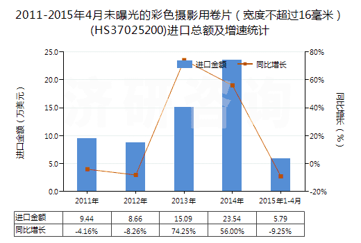 2011-2015年4月未曝光的彩色攝影用卷片（寬度不超過16毫米）(HS37025200)進(jìn)口總額及增速統(tǒng)計(jì)